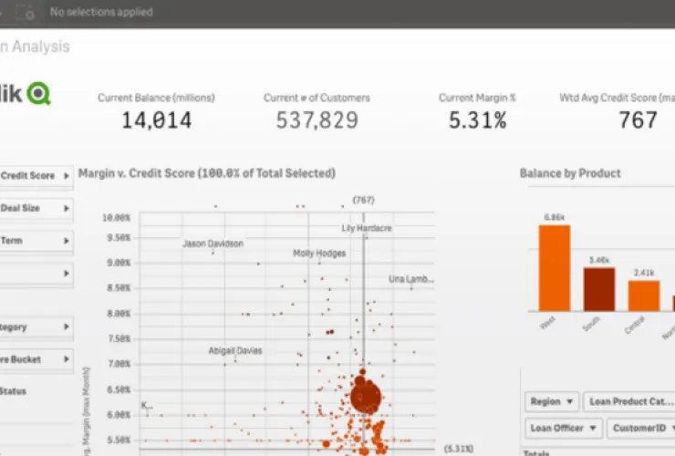 A Qlik Sense dashboard showing current balance, number of customers, and current margin. Scatter plot and bar graph display credit scores and balances by product respectively.