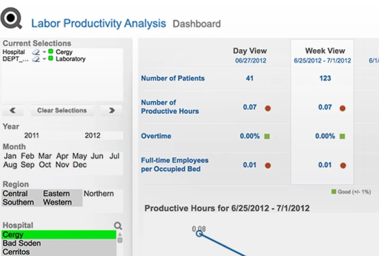 Dashboard displaying Labor Productivity Analysis. It includes data on patients, productive hours, overtime, and full-time employees per bed for June 25 - July 1. A bar graph represents productive hours.