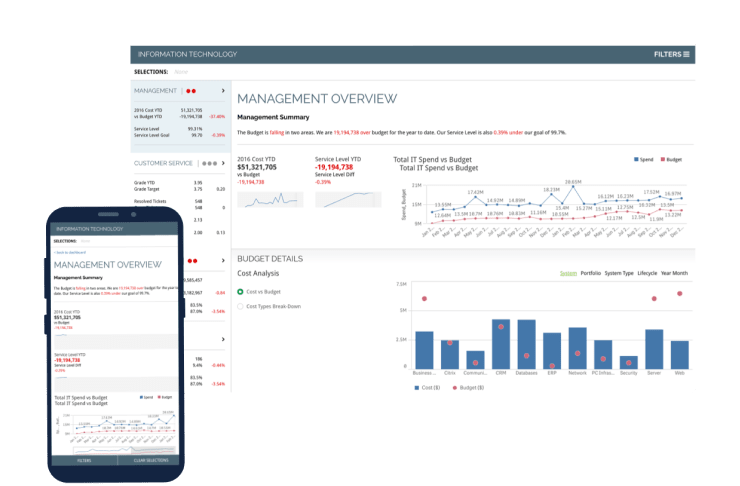 A Qlik Sense dashboard displaying management overview with budget details, customer service statistics, and various charts on a tablet and computer screen.