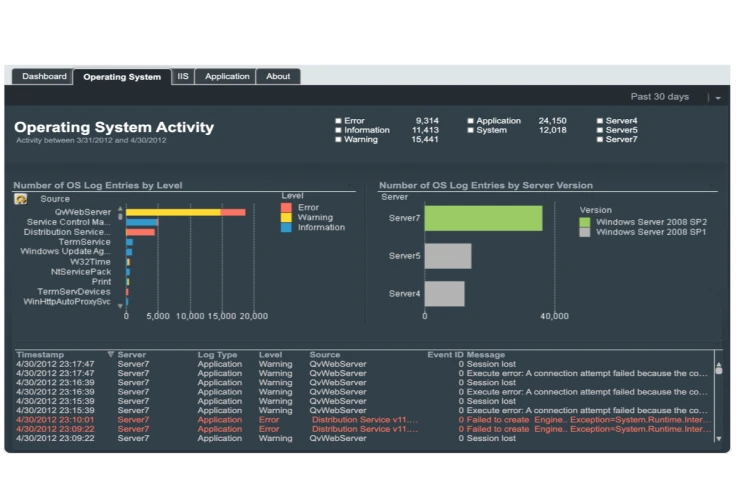 A Qlik Sense dashboard displaying operating system activity with bar charts and log entries, highlighting errors, warnings, and information. Two charts show logs by level and by server version, with entry details below.