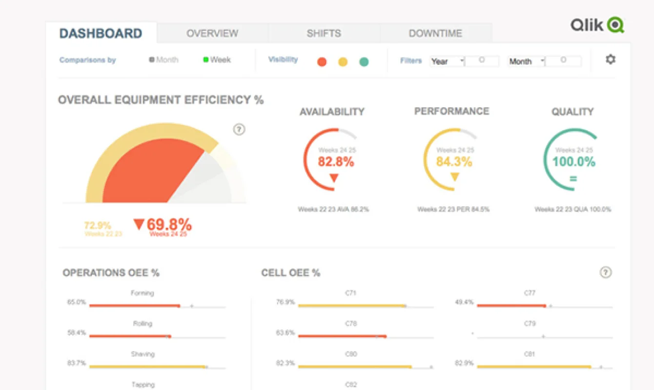 Qlik Sense dashboard displaying overall equipment efficiency with Availability at 82.8%, Performance at 84.3%, and Quality at 100%. Additional graphs for Operations OEE and Cell OEE are also present.