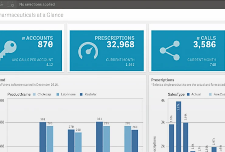 A Qlik Sense dashboard showing pharmaceutical data including 870 accounts, 32,968 prescriptions, and 3,586 calls. Graphs with comparisons for product details and sales types are displayed below.