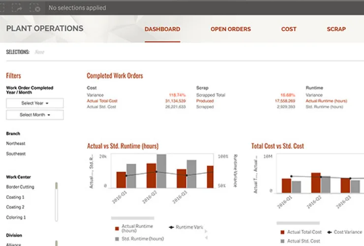 Qlik Sense dashboard interface displaying plant operations data. Includes filters on the left, and various charts and metrics on the right showcasing work order, runtime, cost, and scrap details.