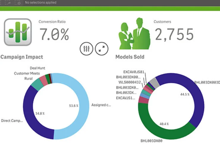 A dashboard displaying metrics: conversion ratio at 7.0%, customers at 2,755, pie charts showing campaign impact and models sold, with various data percentages and labels.