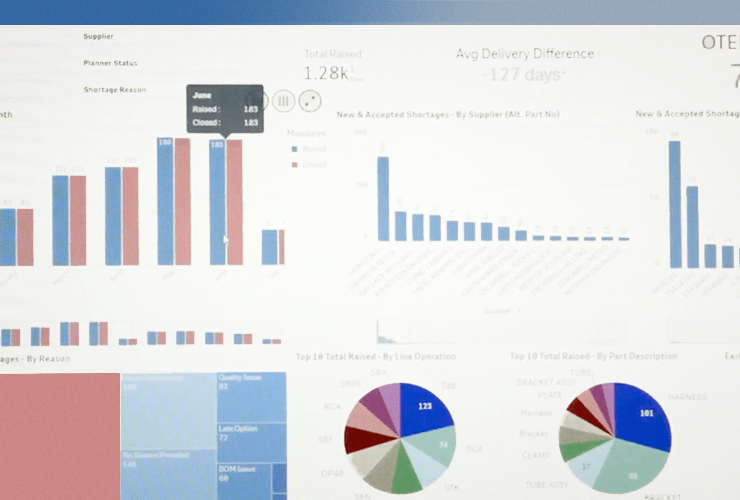 A computer screen shows a Qlik Sense dashboard with various charts, including a bar graph, pie charts, and numerical data related to supplier performance and delivery metrics.