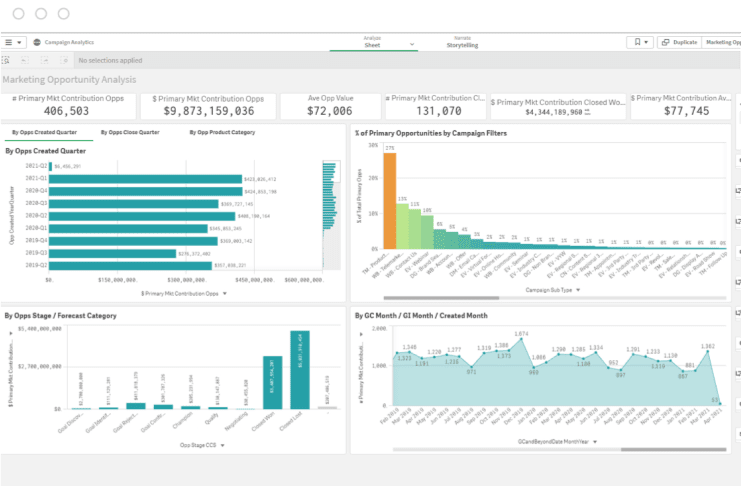 A Qlik Sense dashboard displays various charts and graphs for marketing opportunity analysis, including bar charts, line graphs, and summary metrics of total opportunities and contributions.