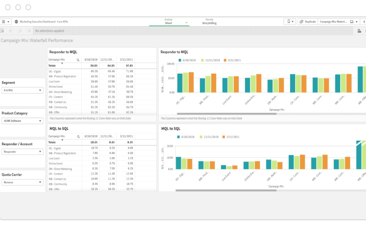 A Qlik Sense dashboard showing campaign performance metrics. Two bar charts labeled "Responder to MQL" and "MQL to SQL" display various campaign data trends and percentages. Tab menu, filters, and legend are visible.