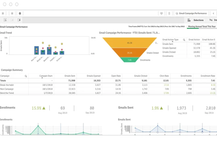 A Qlik Sense dashboard displaying email campaign performance metrics including graphs, tables, funnel charts, and trend lines. Metrics include email sent, opened, click rates, and enrollments.