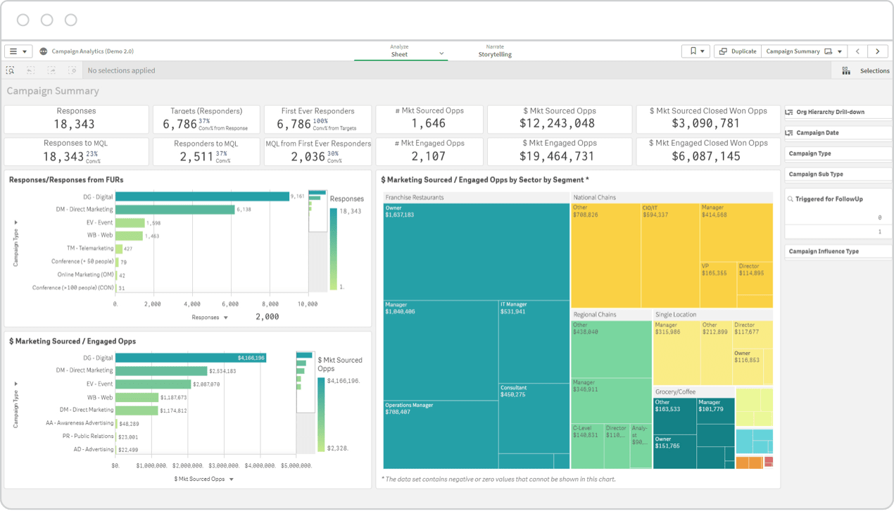 A Qlik Sense dashboard displays a data analytics dashboard with charts, graphs, and tables summarizing a marketing campaign's performance metrics.