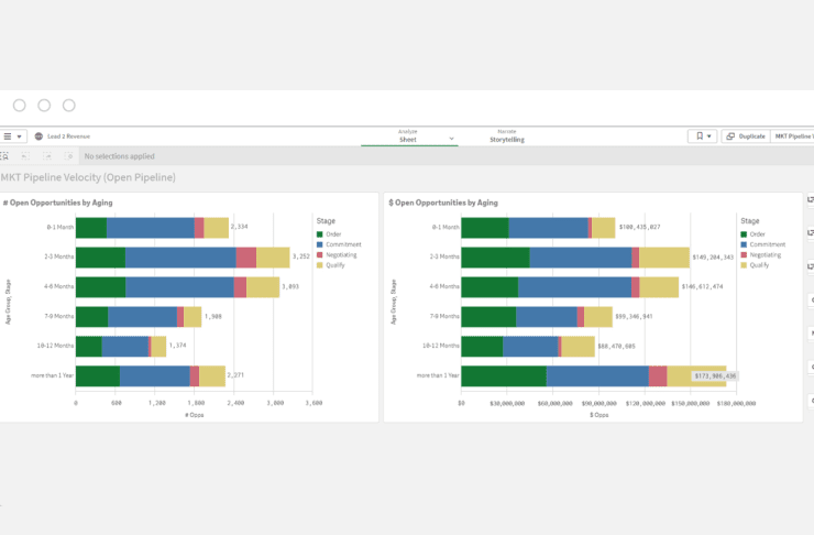 A Qlik Sense dashboard showing bar graphs titled "Open Opportunities by Aging" and "5+ Open Opportunities by Aging." Bars represent different sales stages, categorized by different colors for various time periods.