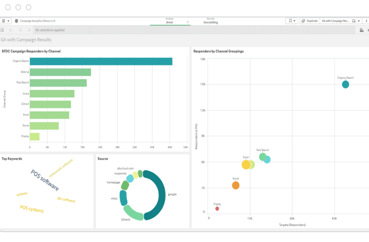 A Qlik Sense dashboard displays campaign results with a bar chart for SPC Campaign, a bubble chart for respondents by channel groupings, a pie chart for sources, and a word cloud for top keywords.