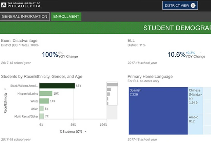 Screenshot of a dashboard from the School District of Philadelphia showing student demographics for 2017-18, including economic disadvantage, ELL percentage, and race/ethnicity distribution.