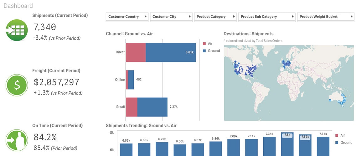 Qlik Sense dashboard showing shipment data. Current period shipments: 7,340. Freight cost: $2,057,297. On-time percentage: 84.2%. Includes bar charts comparing ground vs. air shipments and a world map of shipment destinations.