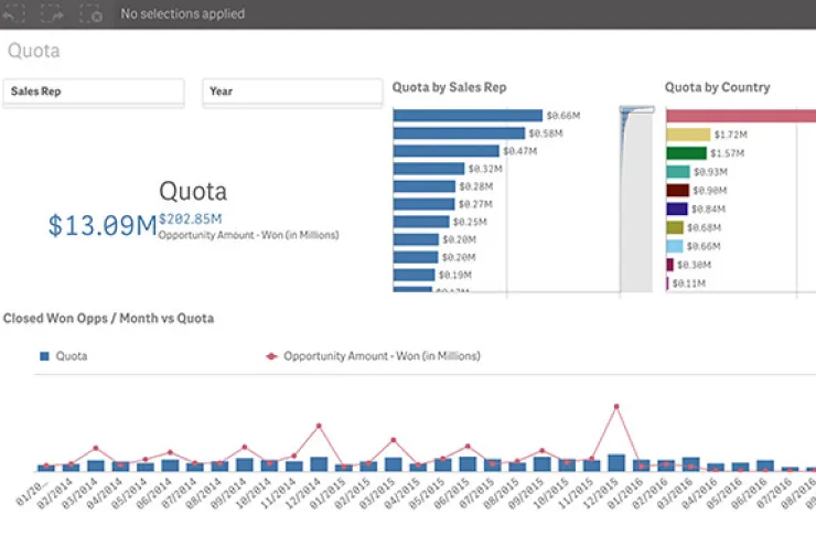 Qlik Sense dashboard showing sales metrics, including quota by sales rep and country with bar graphs, opportunity amount in millions, a line and bar graph of closed won opportunities per month vs quota.