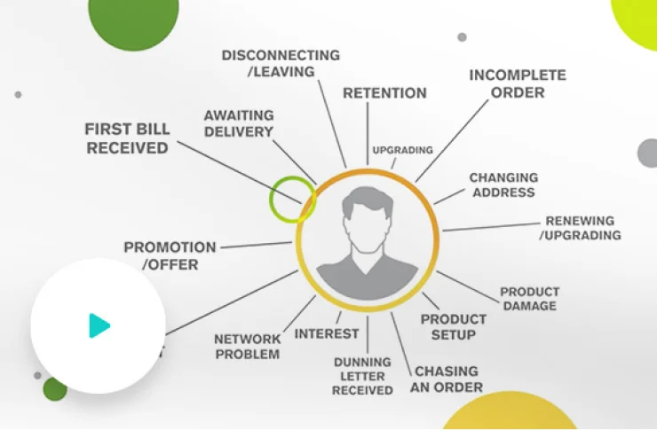 Flowchart representation of customer service processes surrounding a central figure, including tasks like retention, network problem, product setup, promotion, billing, and order management.