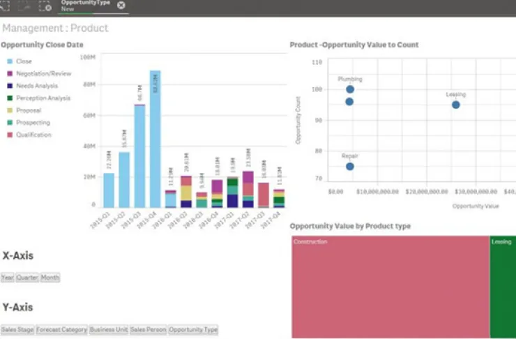 A Qlik Sense dashboard displays various business opportunity analytics including bar charts, scatter plots, and treemaps with segments for different product types and opportunity stages.