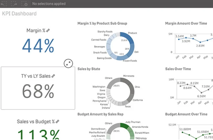 A Qlik Sense KPI dashboard displaying various metrics: Margin % at 44%, TY vs LY Sales at 68%, Sales vs Budget at 113%. Includes charts for Margin %, Sales by State, Budget by Sales Rep, and Sales Over Time.