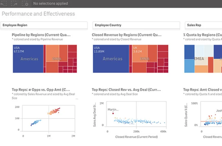 Qlik Sense dashboard displaying performance metrics: a treemap of pipeline revenue and closed revenue by region, sales opportunities, average deal size, and scatter plots of top representatives' performance.