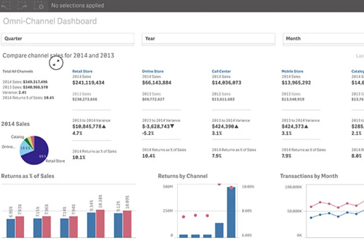 A Qlik Sense dashboard titled "Omni-Channel Dashboard" showing sales data comparisons for 2014 and 2013, with graphs on returns as a percentage of sales, returns by channel, and transactions by month.