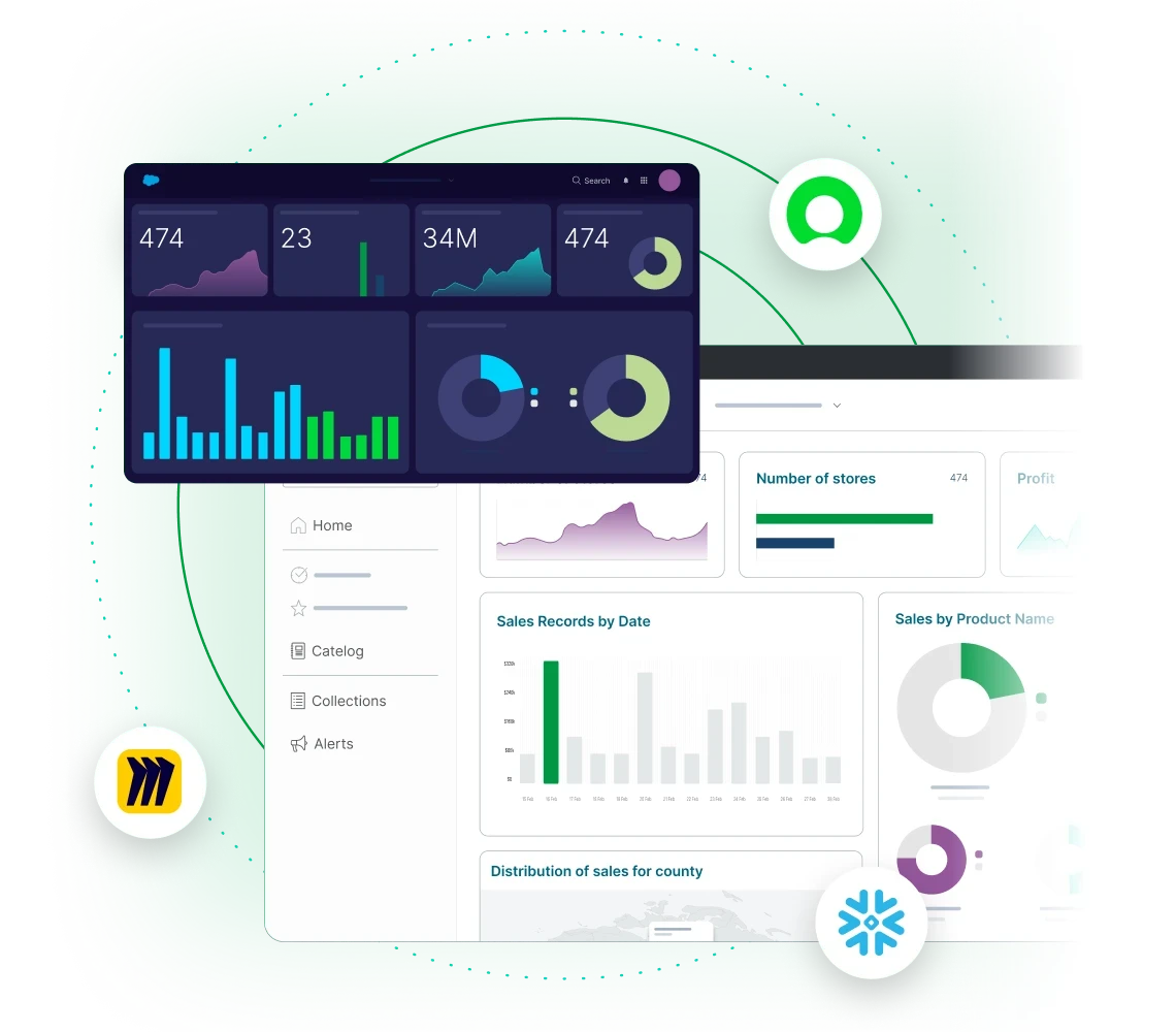 A computer dashboard displaying charts and graphs with data on sales, stores, and profit. There are icons for Miro, Snowflake, and an unknown green circle symbol on the interface.