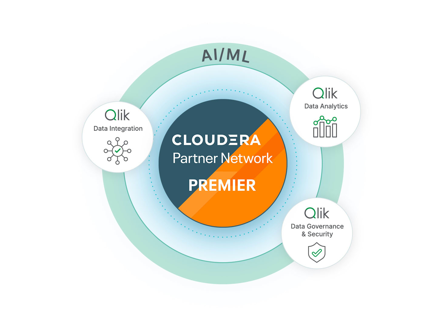 Cloudera Partner Network Premier  badge, highlighting Data Integration, Data Governance and Security, and Data Analytics within the context of AI/ML.