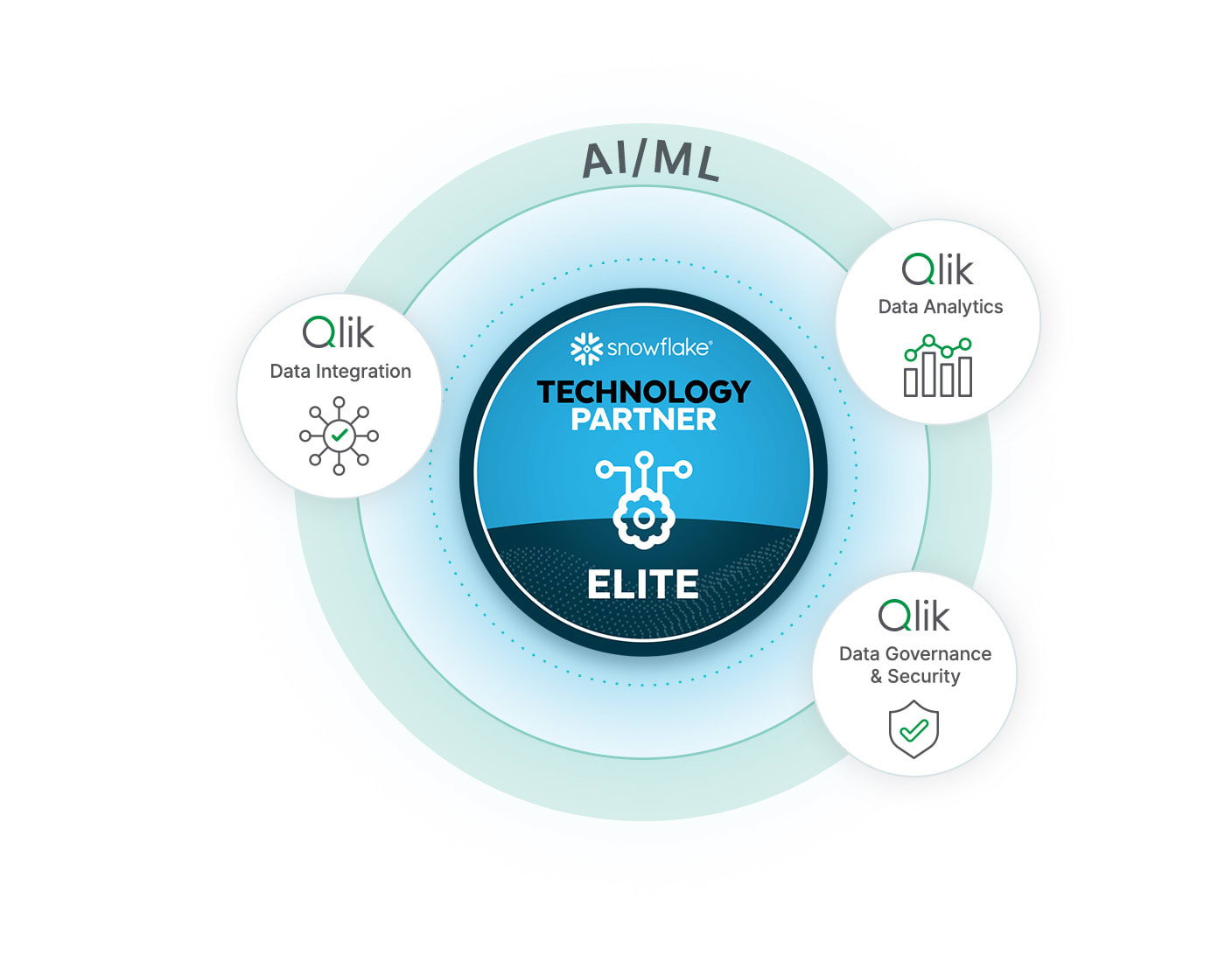 Snowflake Elite Technology Partner badge, highlighting Data Integration, Data Governance and Security, and Data Analytics within the context of AI/ML.