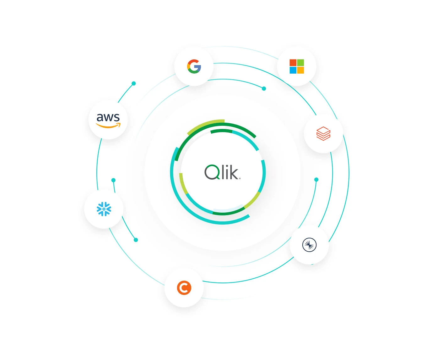 Central logos of Qlik surrounded by the logos of AWS, Google, Microsoft, Snowflake, Databricks, Confluent, and Starburst in a circular arrangement connected by lines.