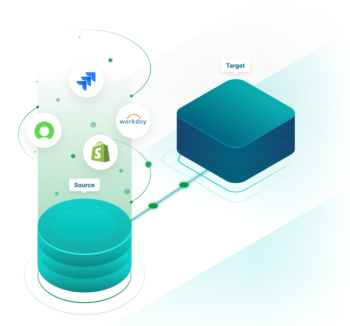 Diagram showing a data flow process. Source is connected to logos of platforms like Shopify and Workday, with data moving towards a "Target" destination.