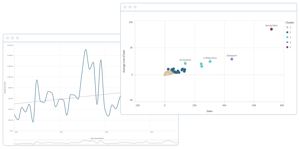 Two charts are depicted: one showing a line graph of sales over time with a trendline, and another displaying a scatter plot of sales versus average cost of sales, grouped by clusters.