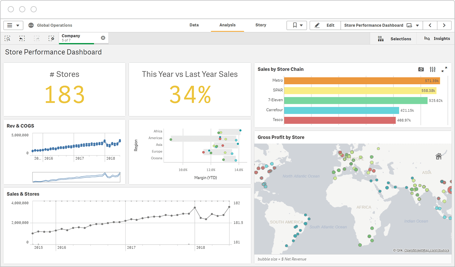 A Qlik Sense dashboard displaying store performance metrics, including the number of stores, percentage change in sales from the previous year, sales by store chain, gross profit by store, and sales and costs trends.