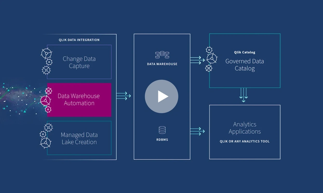 Click to play "Qlik Compose for Data Warehouses Demonstration" video via Vidyard.