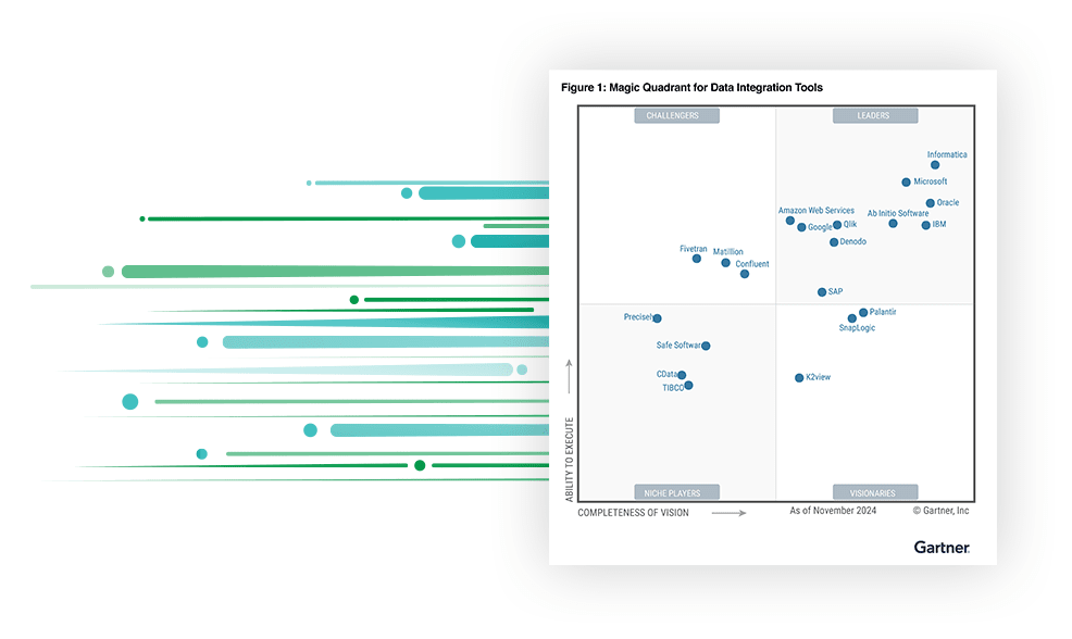 Gartner® Magic Quadrant™ for Data Integration Tools 4-quadrant graph showing Qlik in the leader quadrant