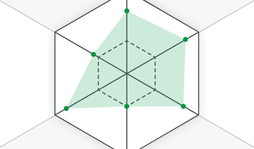 A geometric diagram displaying a hexagon with an inscribed pentagon, shaded in green. The diagram also includes extended lines forming a larger geometric pattern. Green dots mark key points of intersections.