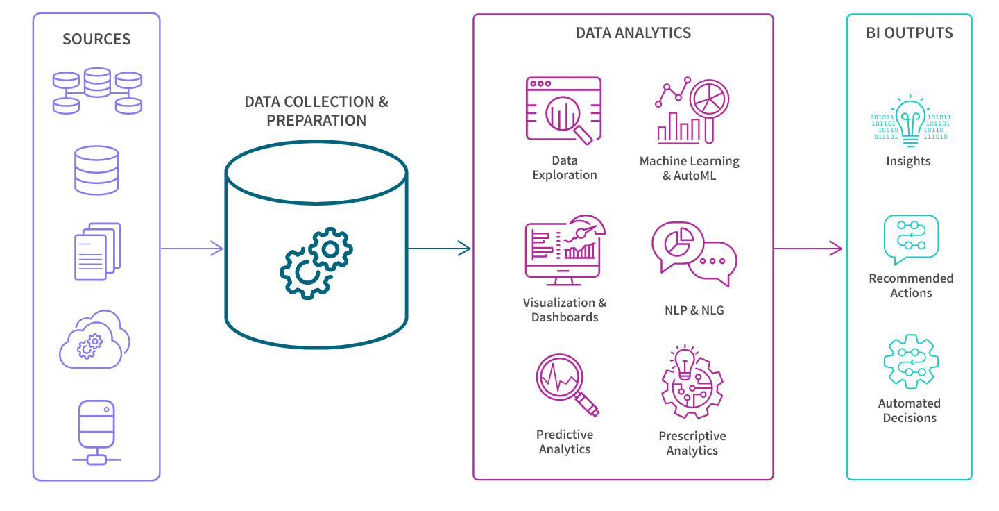 Diagram showing workstream from data sources options to data collection and preparation to data analytics options to BI outputs