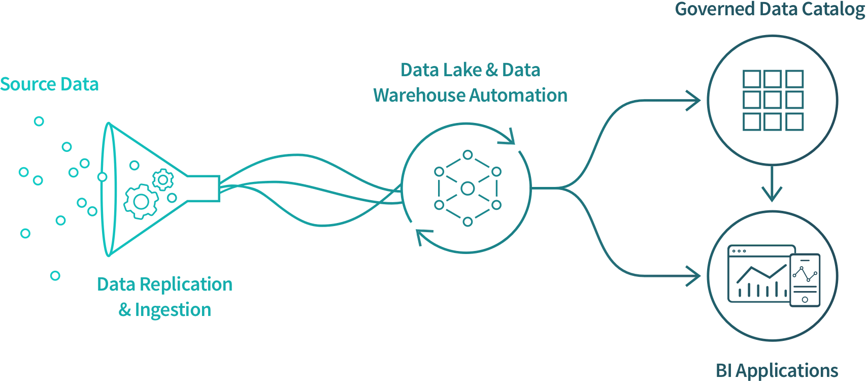 Diagram showing how data is processed into the Governed Data Catalog and BI Applications.