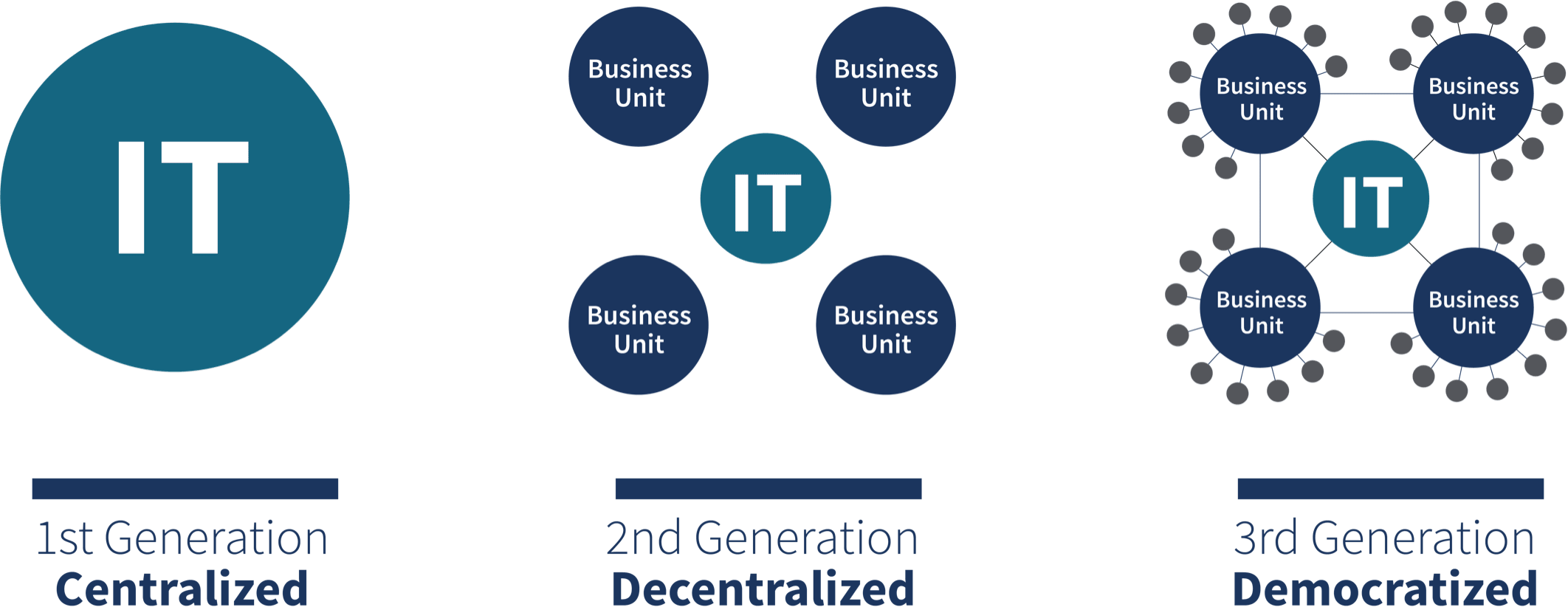 Graphic depicting 1st generation, 2nd generation, and 3rd generation of Business Intelligence