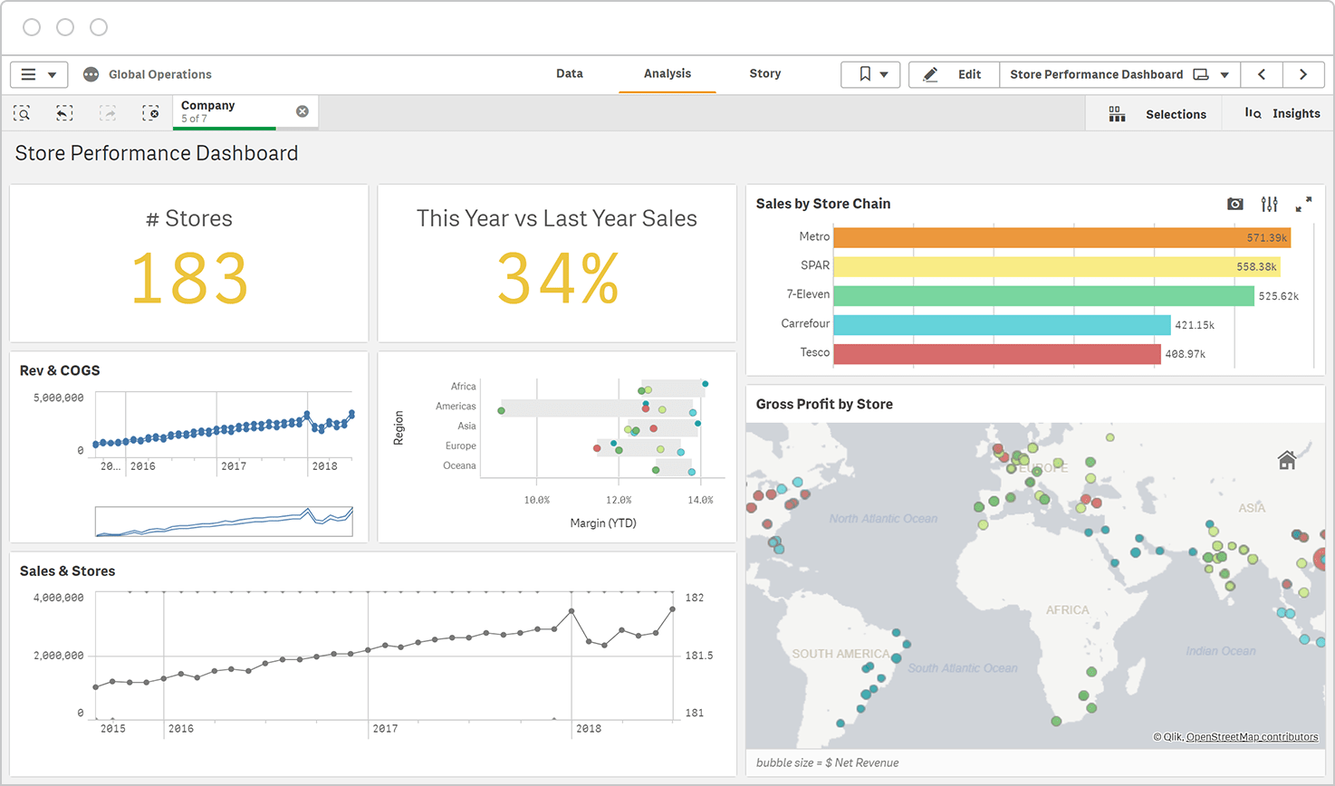 Qlik Sense store performance dashboard with sales data, store count, year-over-year sales comparison, and gross profit by store location.