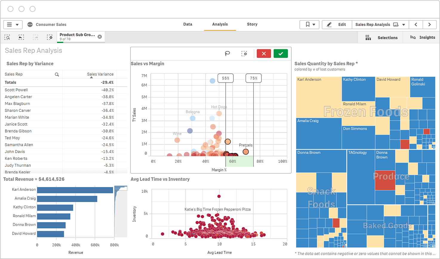 Qlik Sense dashboard showing sales analysis with charts and graphs, including sales variance bar chart, scatter plot, and treemap.