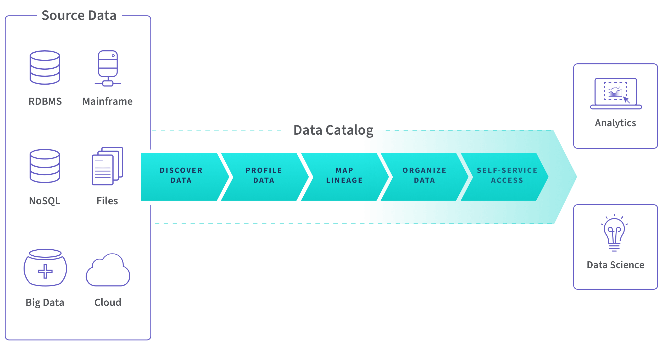 Diagram depicting source data options, data catalog data flow, and output analysis types