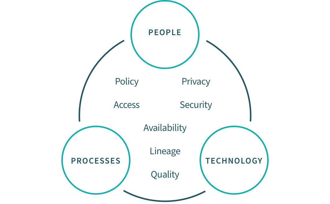 A diagram with three interconnected circles labeled People, Processes, and Technology. Central terms include Policy, Access, Privacy, Security, Availability, Lineage, and Quality.