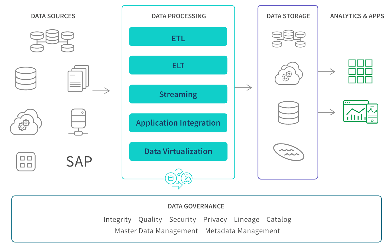 A diagram showing data sources (SAP, databases, applications) feeding into data processing (ETL, ELT, streaming, application integration, data virtualization) and then into data storage for analytics.