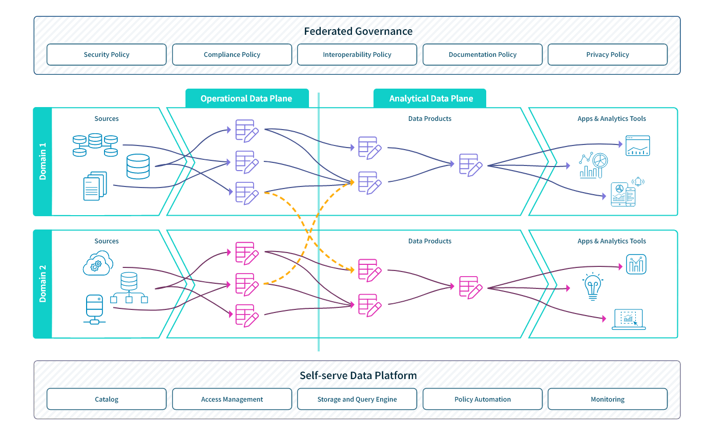 Diagram showing how a data mesh takes data from multiple domains and provides actionable insights to app and analytics tools.