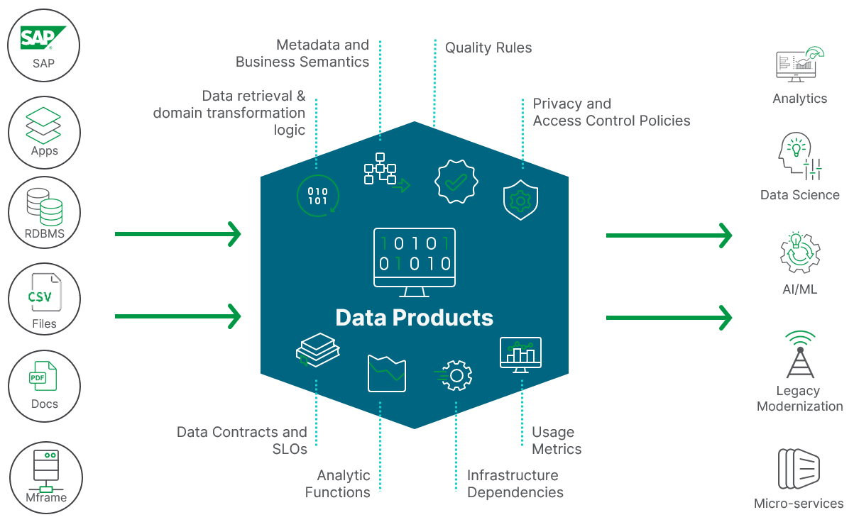 Diagram depicting the components and flows of data products, including metadata, privacy policies, data science, AI/ML, analysis, usage metrics, and legacy modernization, connected through various data sources.