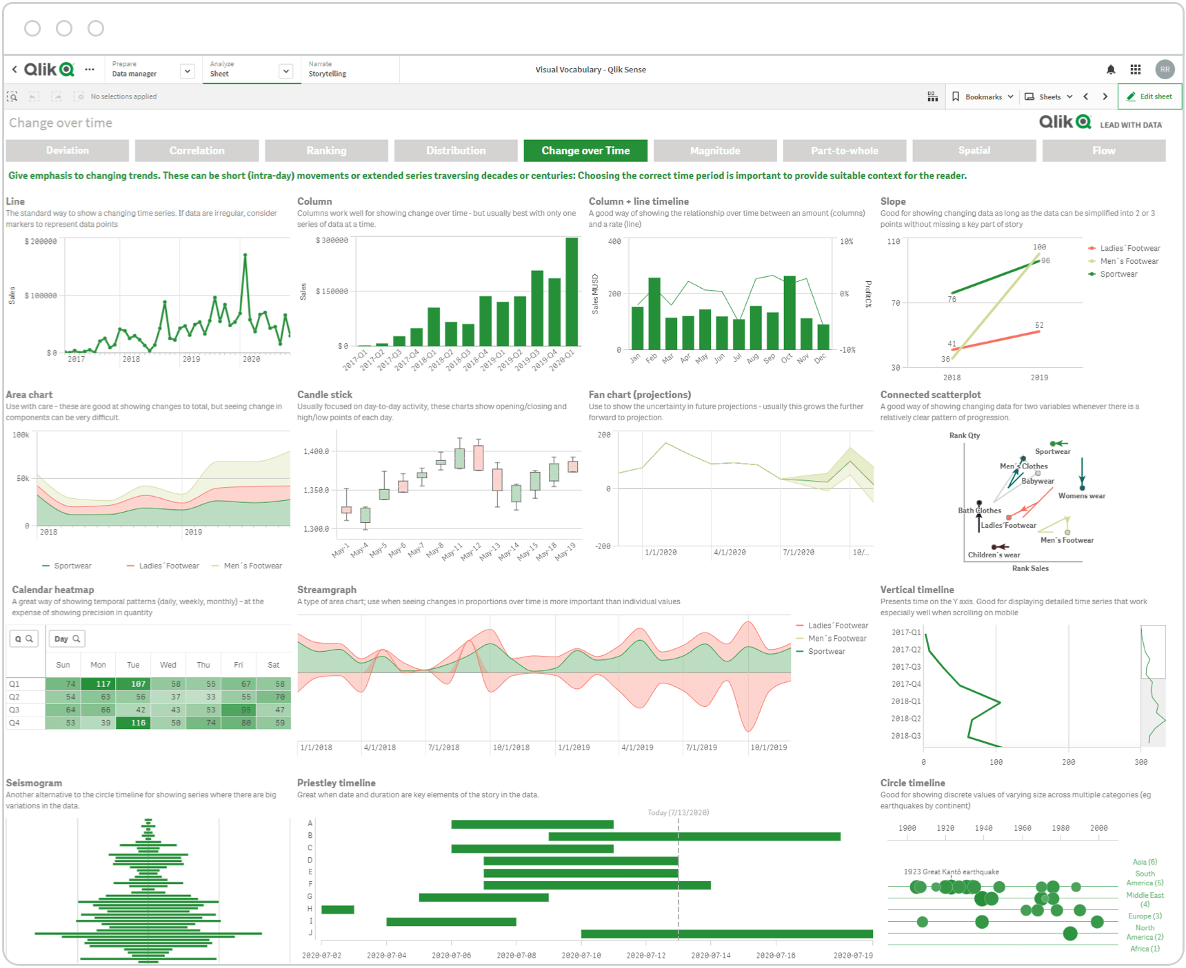 Screenshot of a Qlik Sense dashboard showing change over time charts and graphs