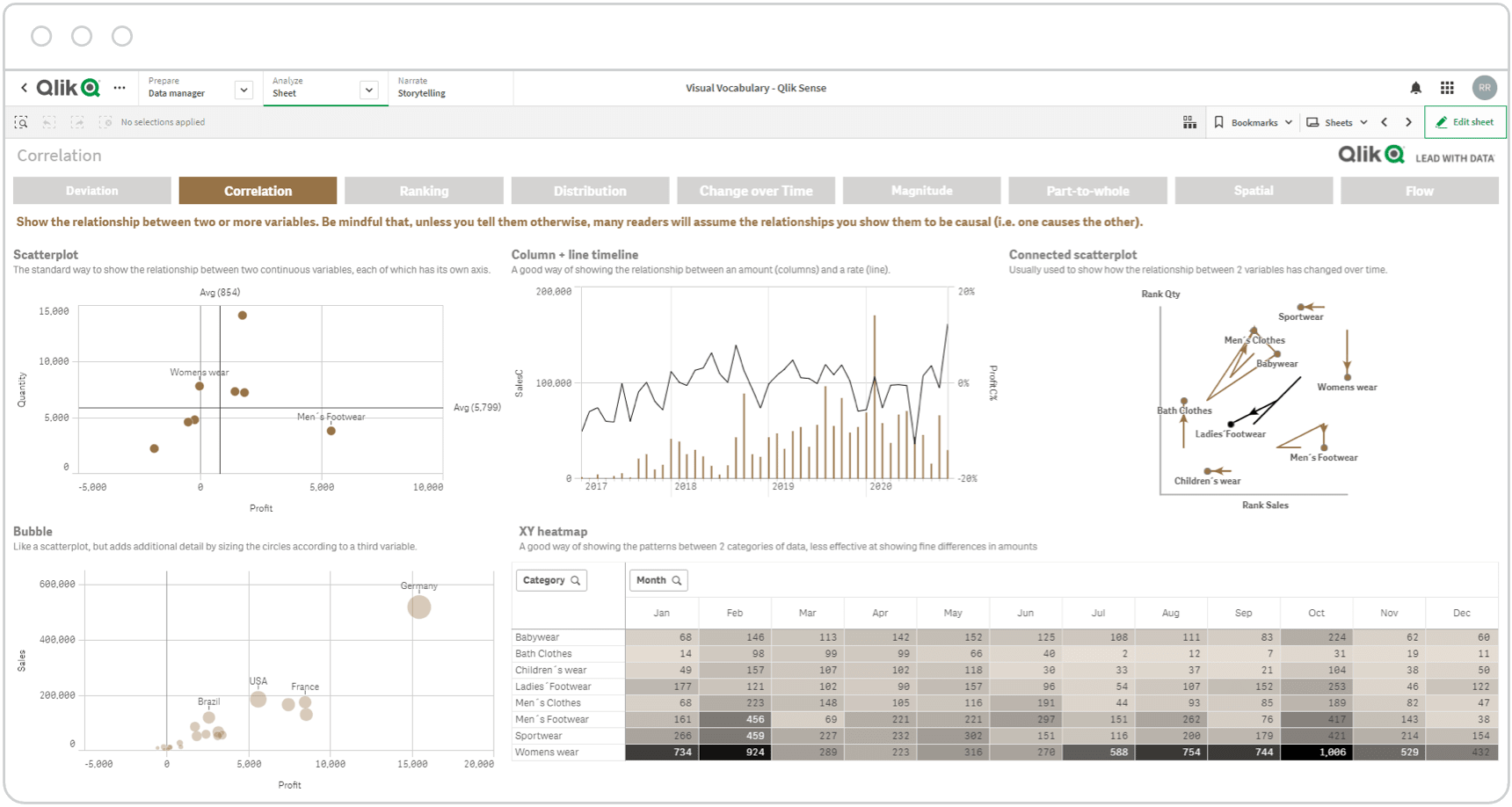 Screenshot of a Qlik Sense dashboard showing correlation charts