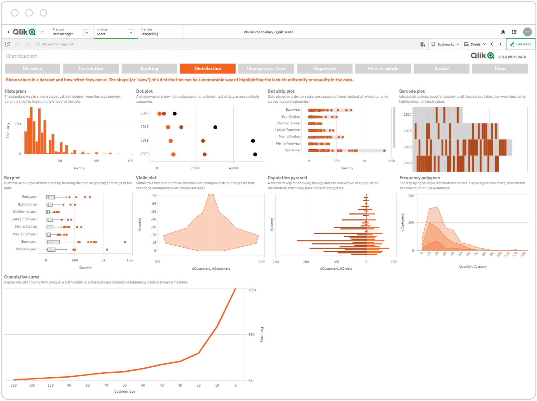 Screenshot of a Qlik Sense dashboard showing distribution charts and graphs