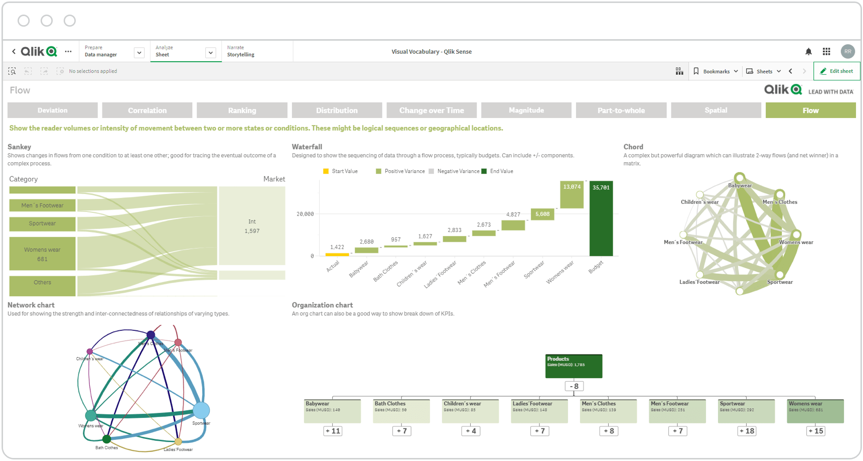 Screen shot of a Qlik Sense dashboard showing flow graphs