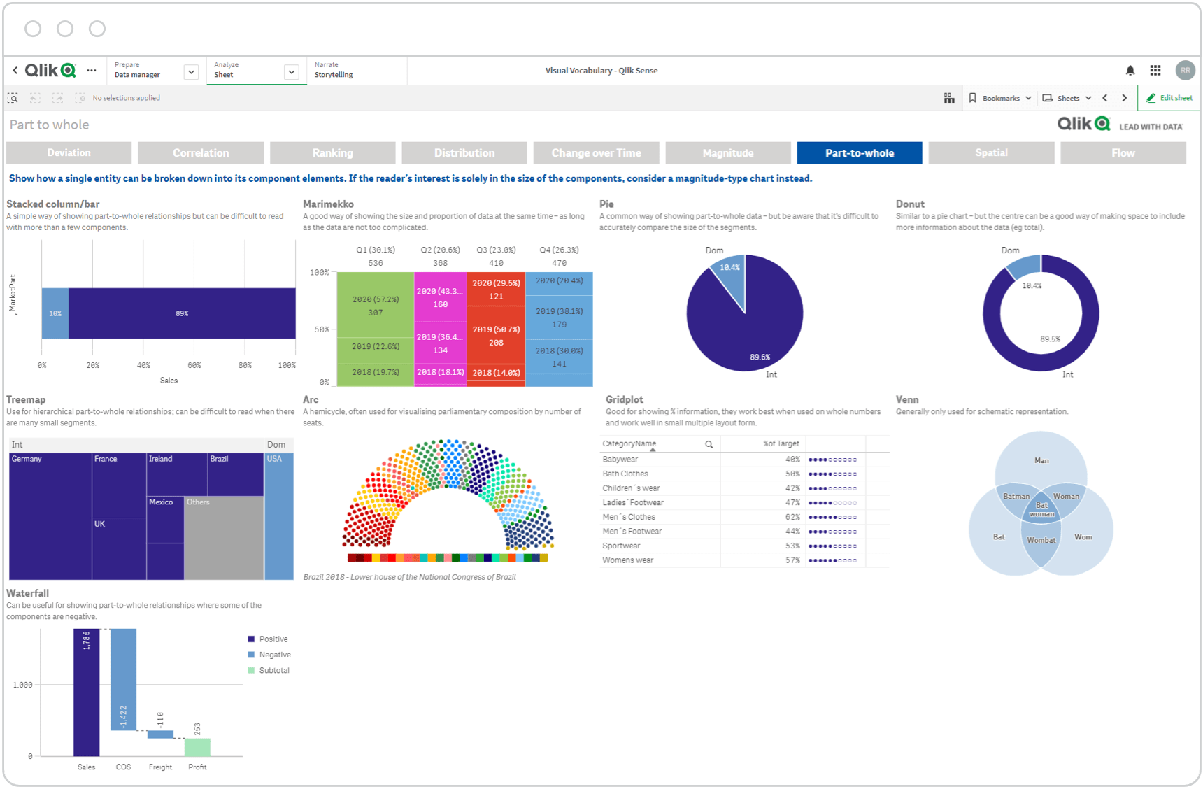 Screenshot of a Qlik Sense dashboard showing part-to-whole charts