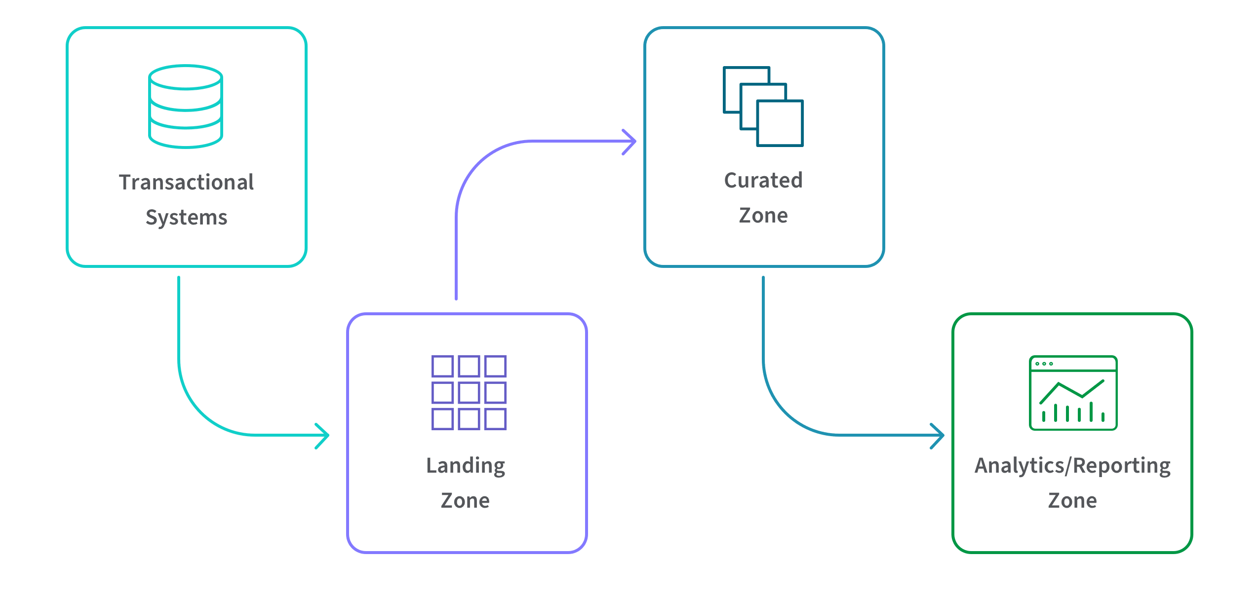 A simple flowchart with four colored boxes connected by arrows displaying text or icons on a green gradient background.