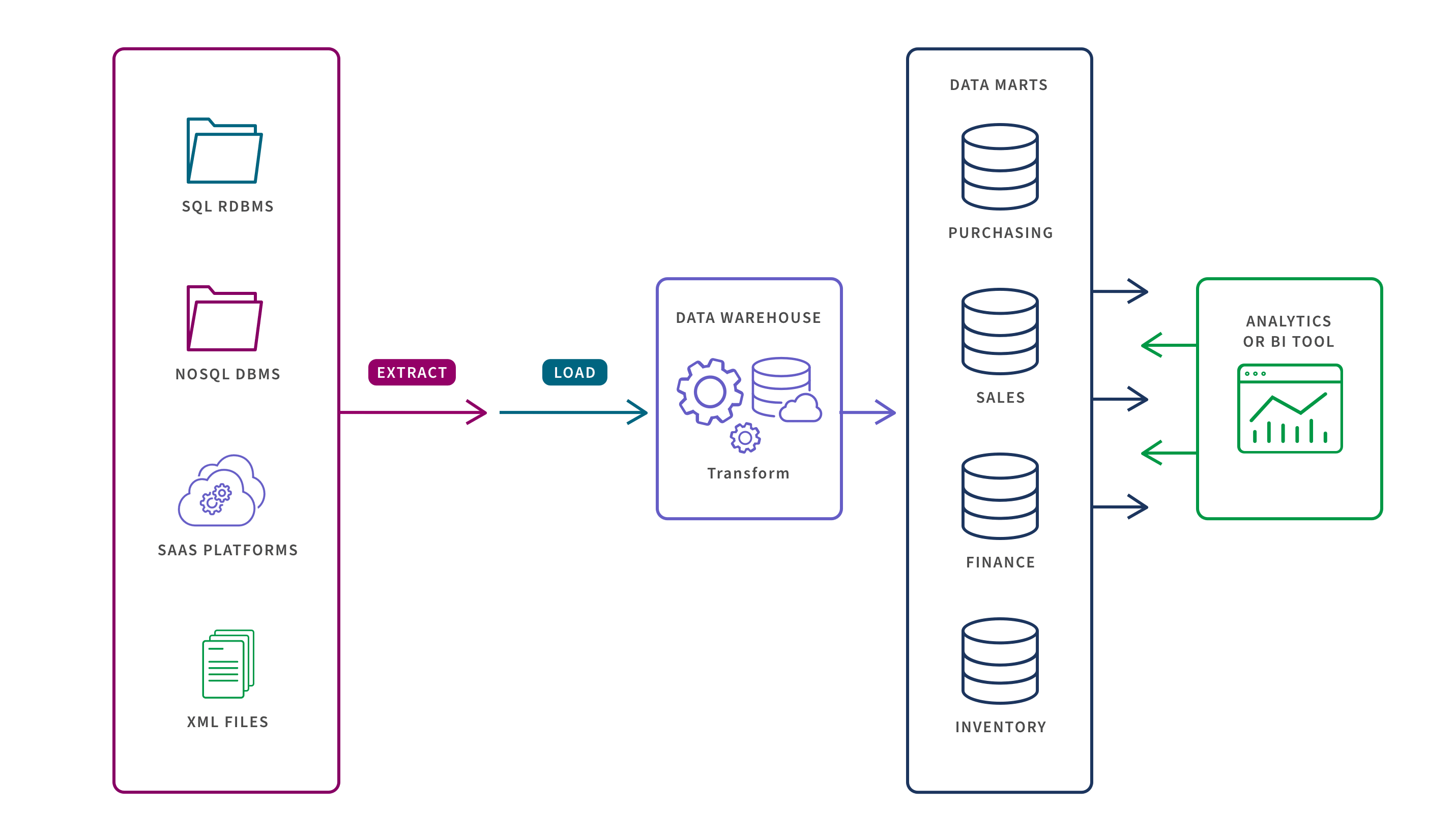 Flowchart depicting data extraction from SQL, NoSQL, SaaS, and XML sources to a data warehouse for transformation, leading to data marts (Purchasing, Sales, Finance, Inventory), then to analytics tools.